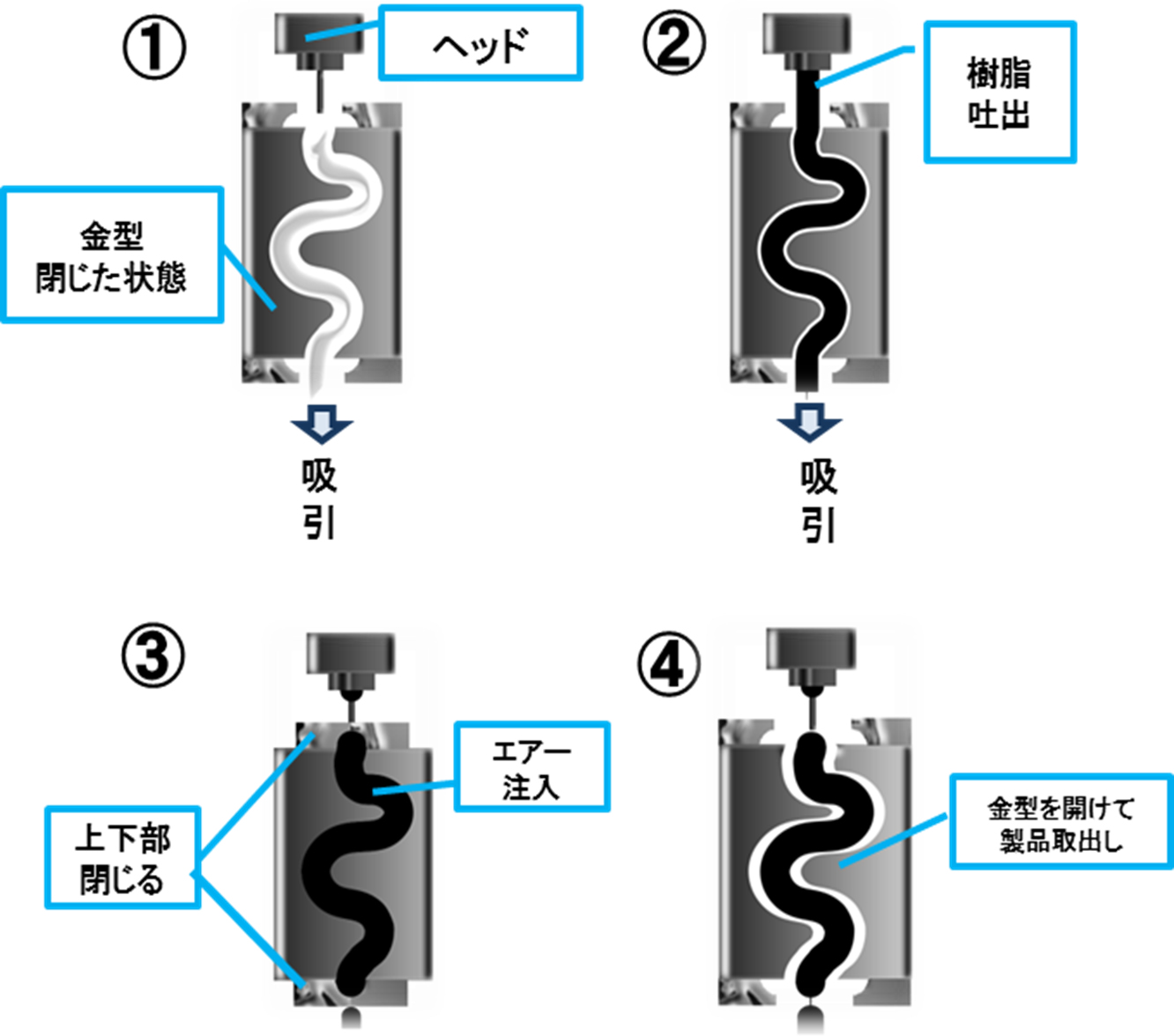 サクションブローの工程